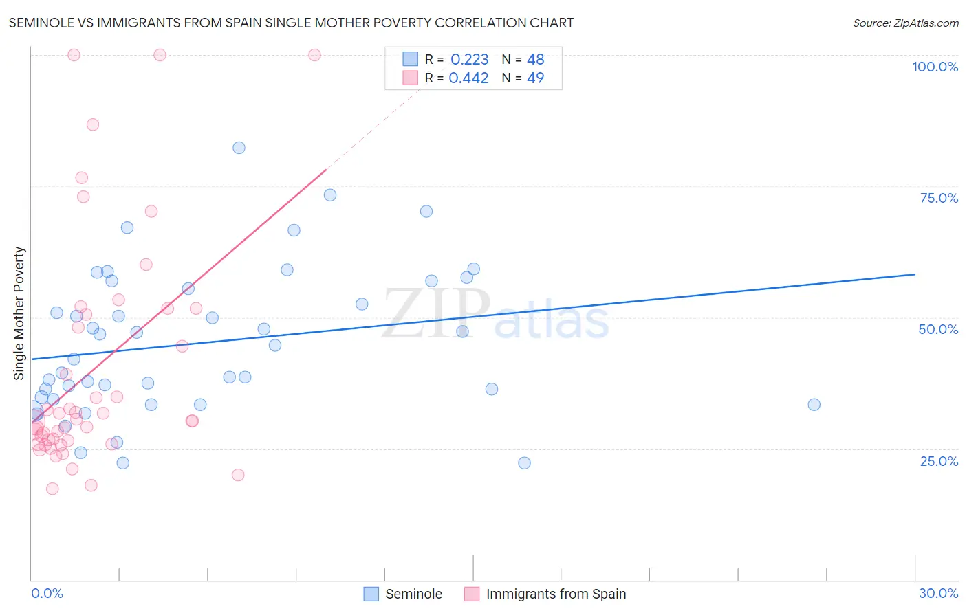 Seminole vs Immigrants from Spain Single Mother Poverty