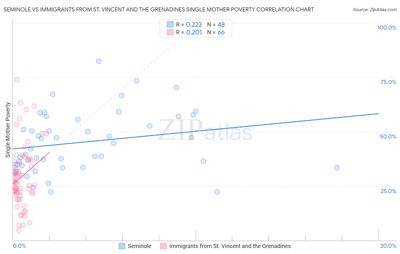 Seminole vs Immigrants from St. Vincent and the Grenadines Single Mother Poverty