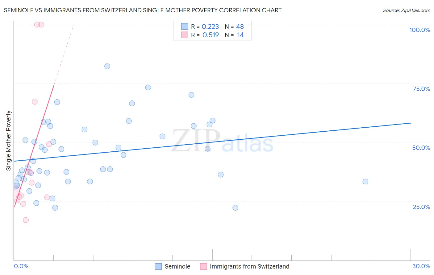 Seminole vs Immigrants from Switzerland Single Mother Poverty