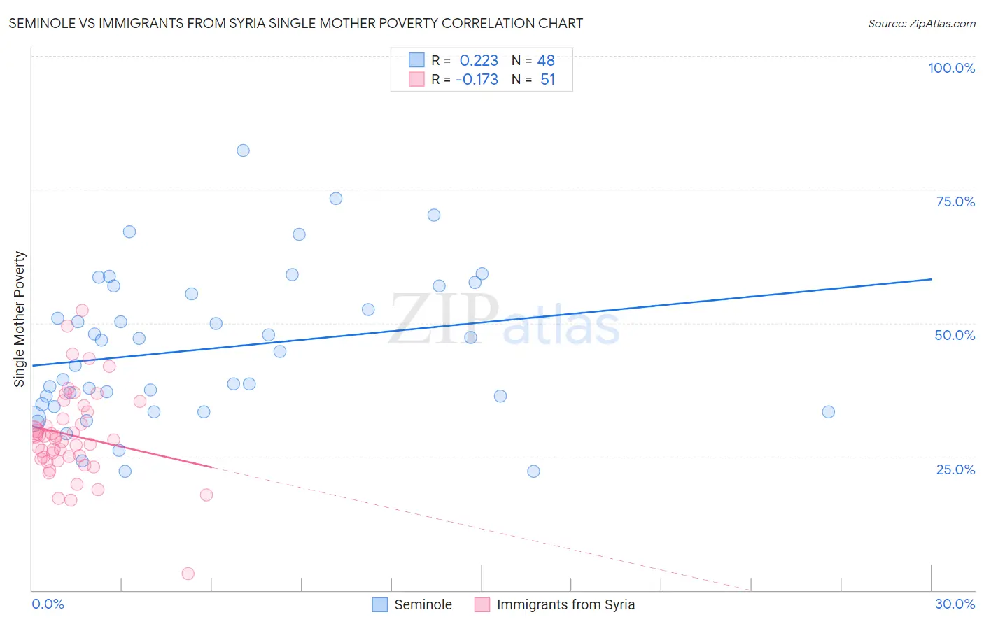 Seminole vs Immigrants from Syria Single Mother Poverty