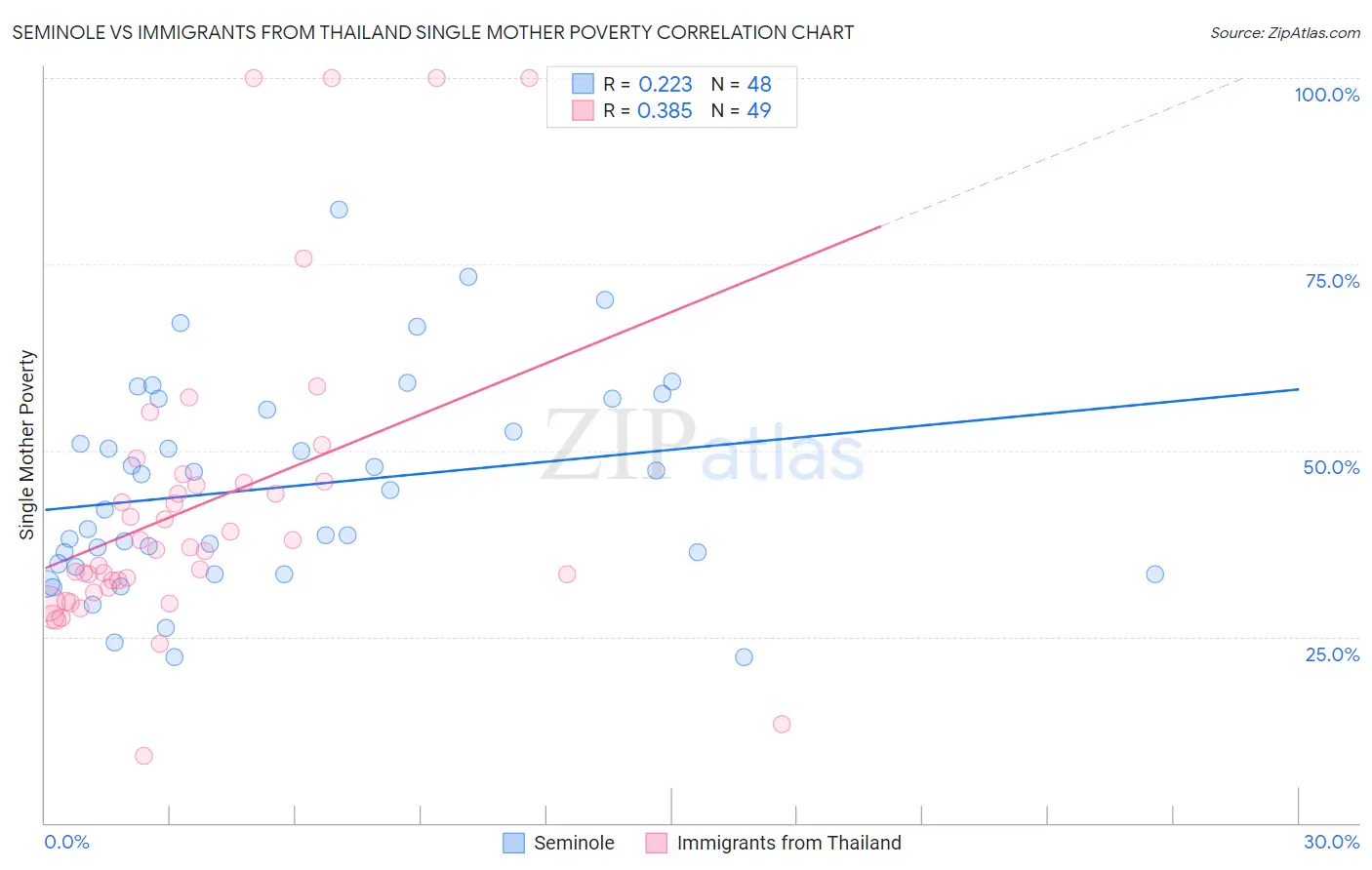 Seminole vs Immigrants from Thailand Single Mother Poverty