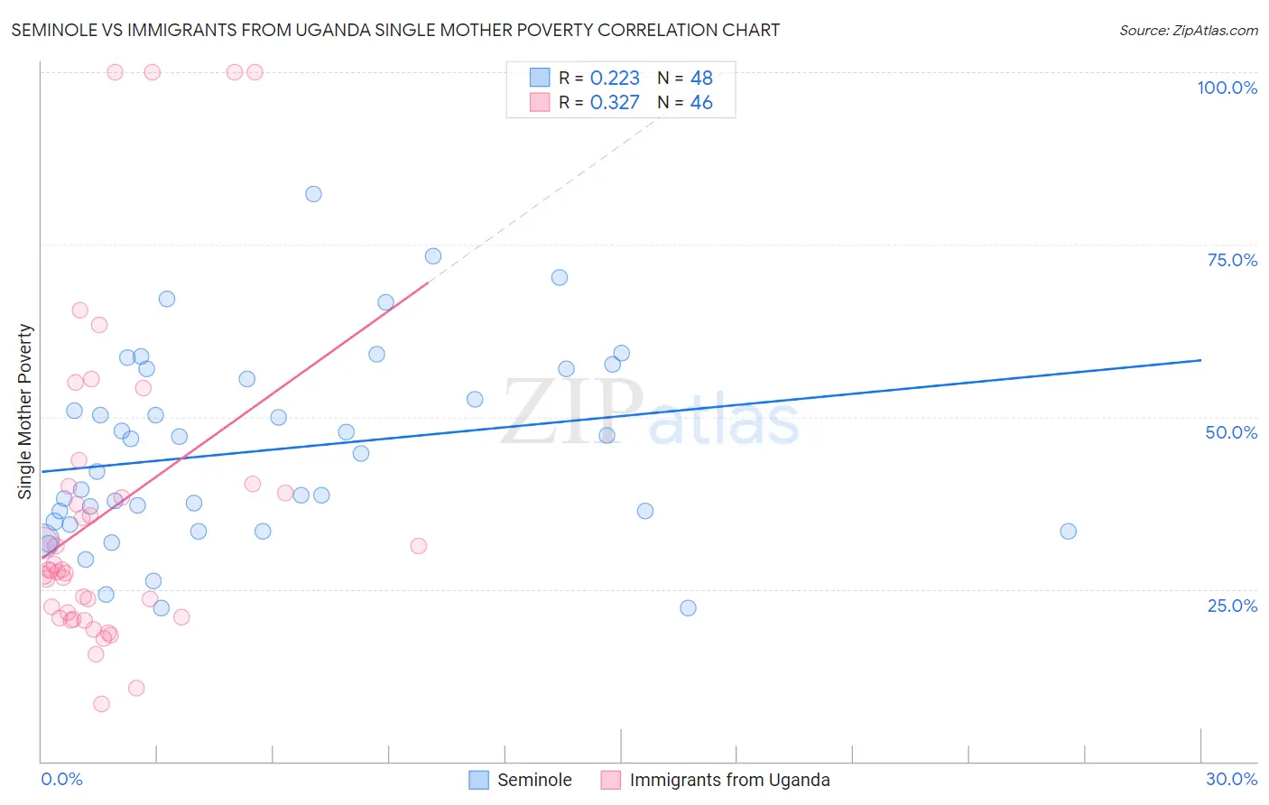 Seminole vs Immigrants from Uganda Single Mother Poverty