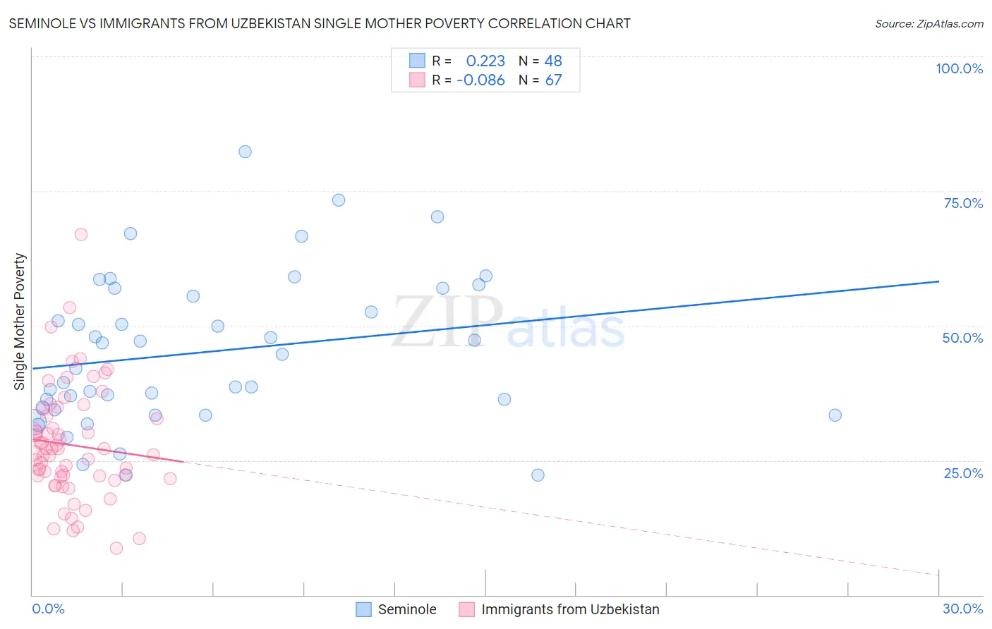 Seminole vs Immigrants from Uzbekistan Single Mother Poverty