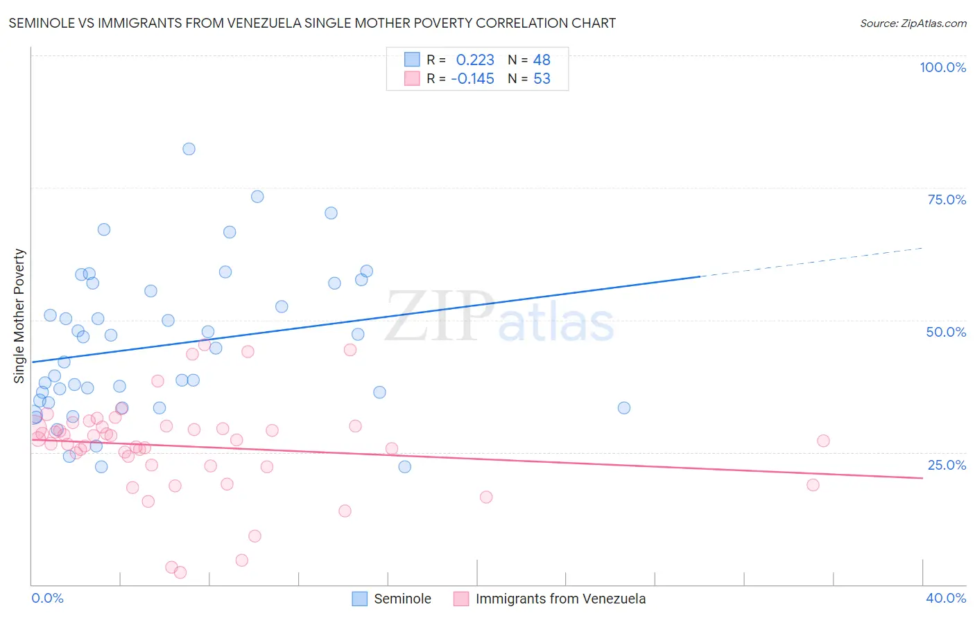 Seminole vs Immigrants from Venezuela Single Mother Poverty