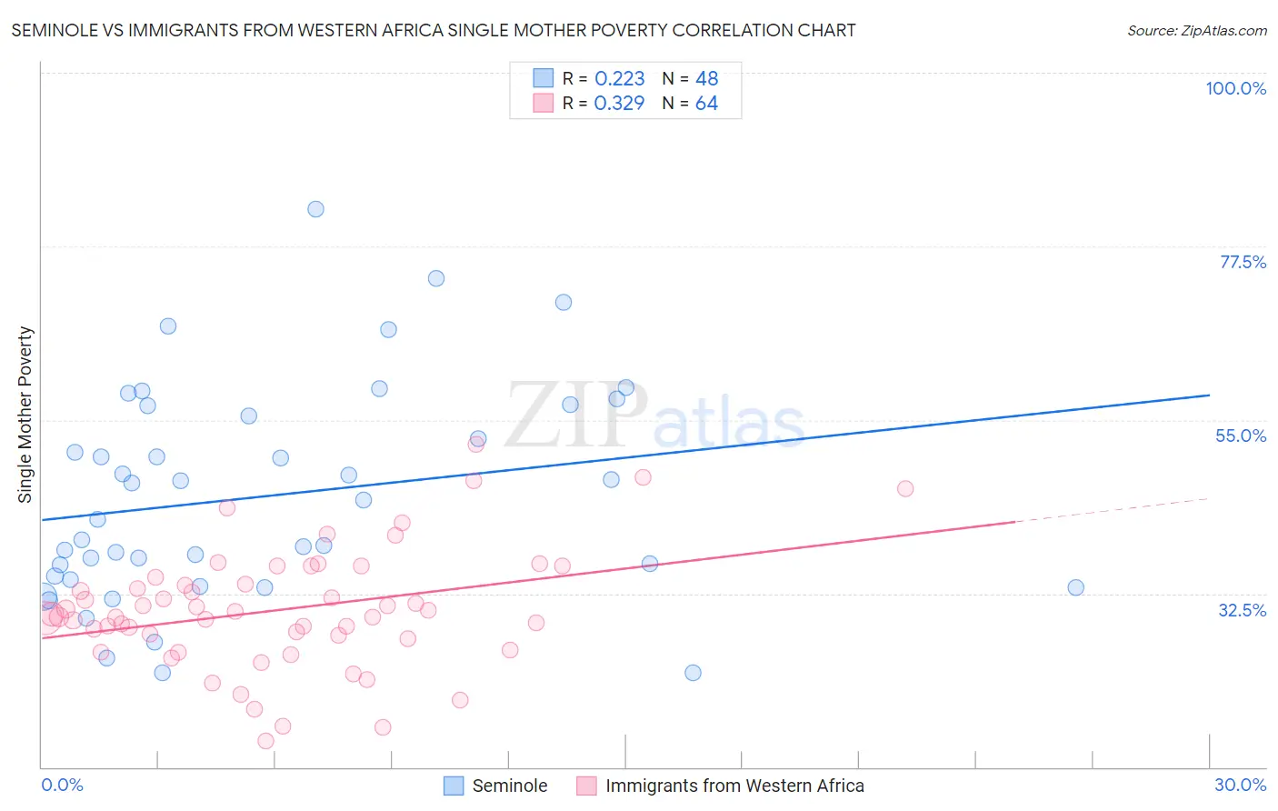 Seminole vs Immigrants from Western Africa Single Mother Poverty