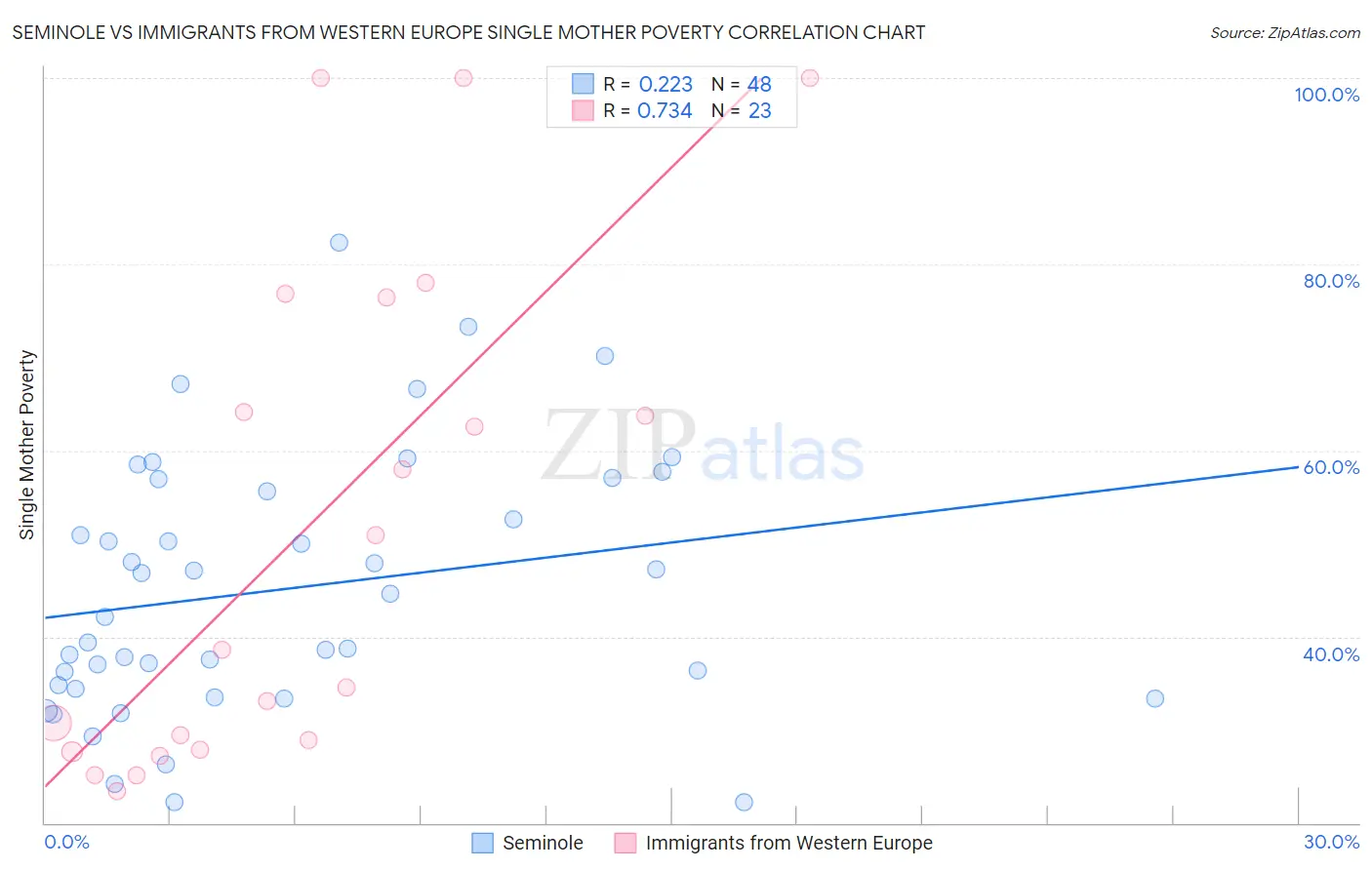Seminole vs Immigrants from Western Europe Single Mother Poverty