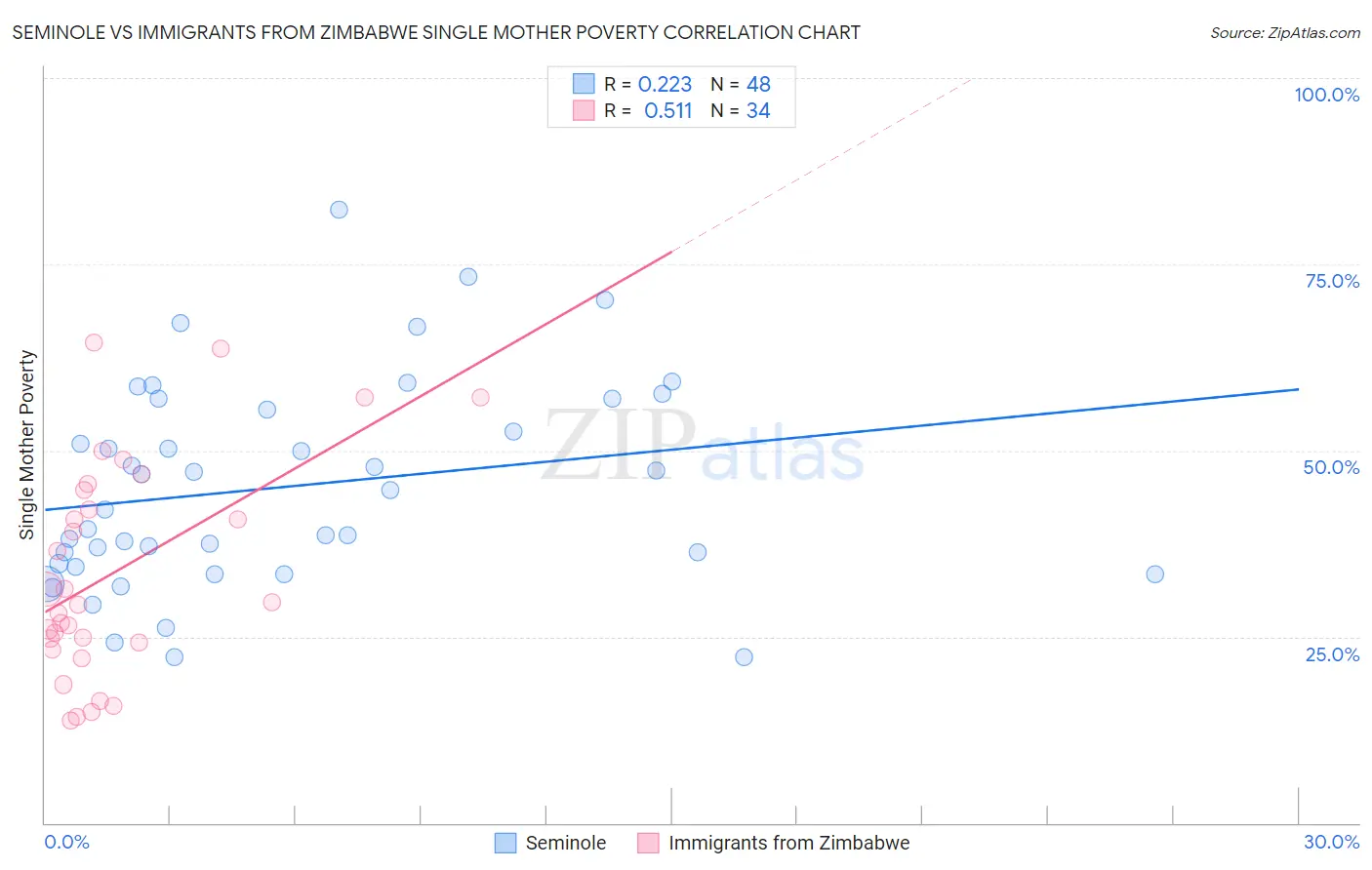 Seminole vs Immigrants from Zimbabwe Single Mother Poverty