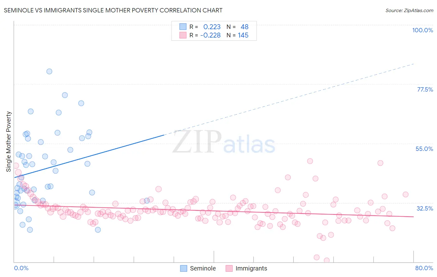 Seminole vs Immigrants Single Mother Poverty