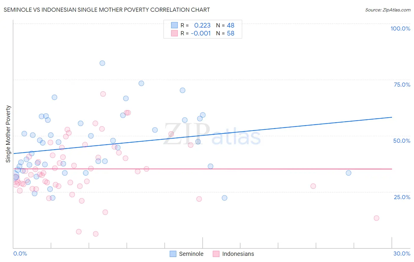 Seminole vs Indonesian Single Mother Poverty