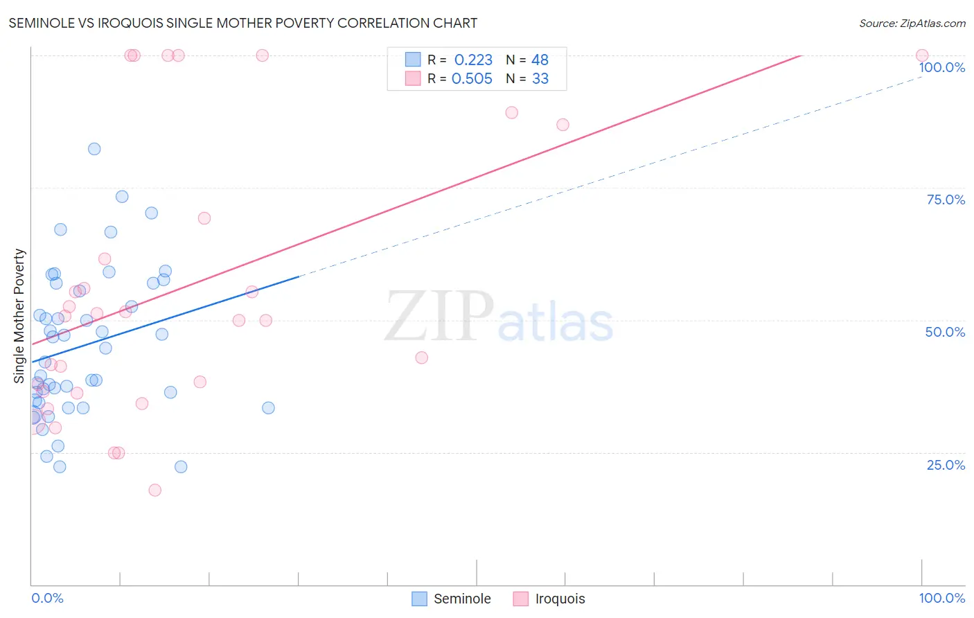 Seminole vs Iroquois Single Mother Poverty