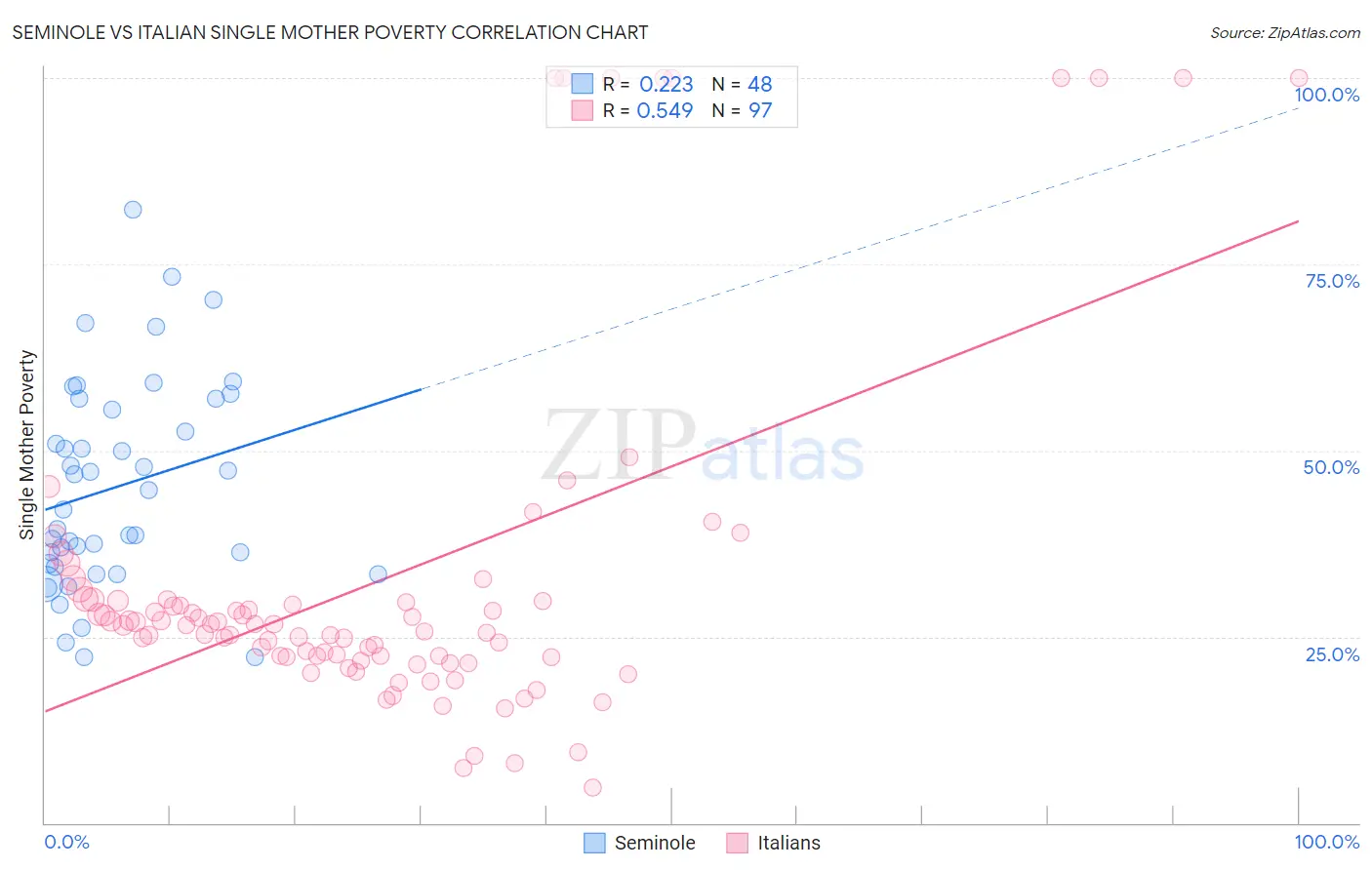 Seminole vs Italian Single Mother Poverty