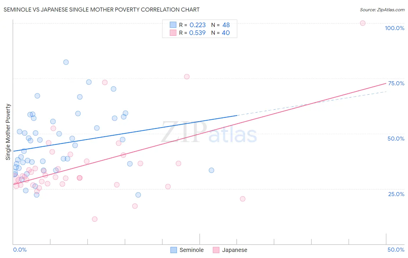 Seminole vs Japanese Single Mother Poverty