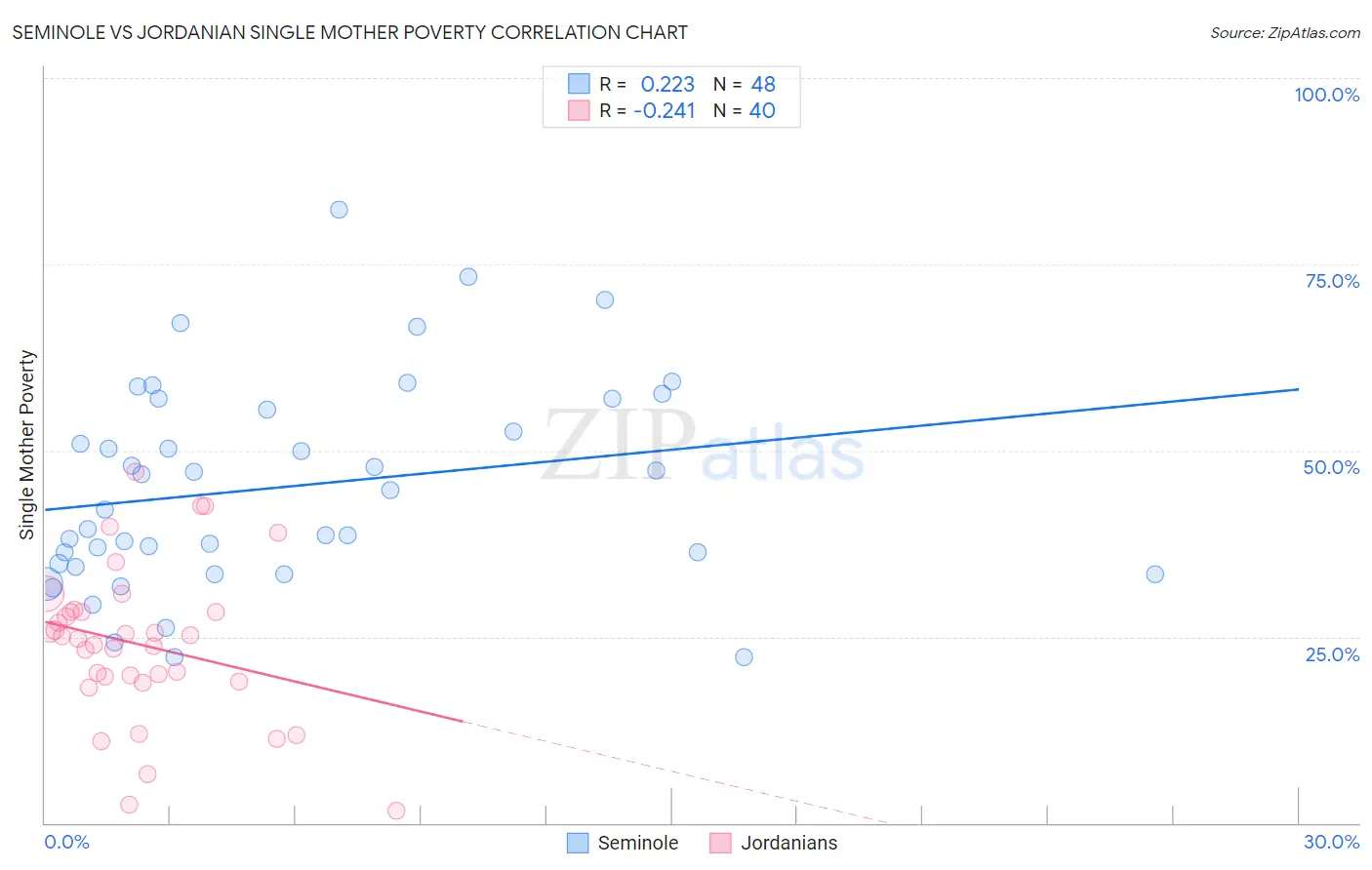 Seminole vs Jordanian Single Mother Poverty