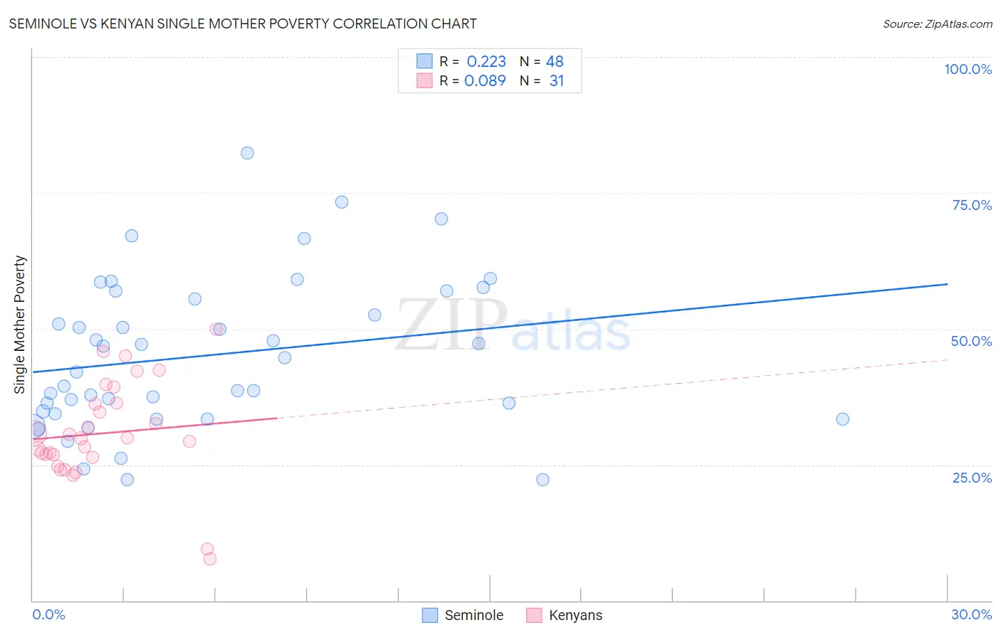 Seminole vs Kenyan Single Mother Poverty