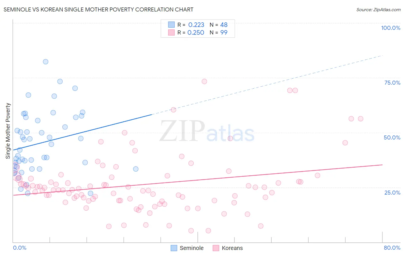 Seminole vs Korean Single Mother Poverty