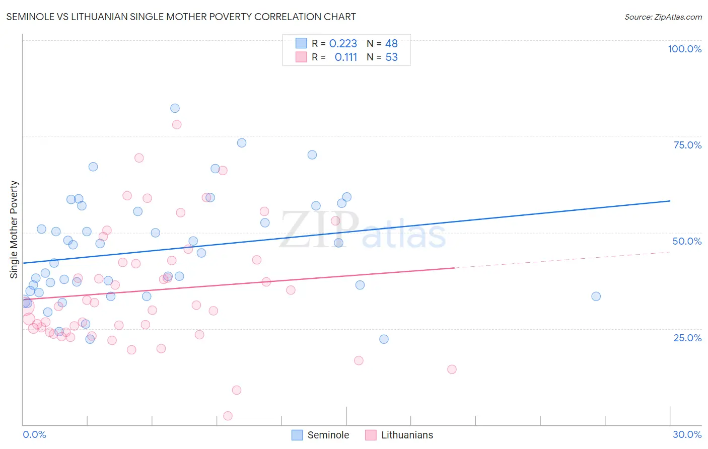 Seminole vs Lithuanian Single Mother Poverty