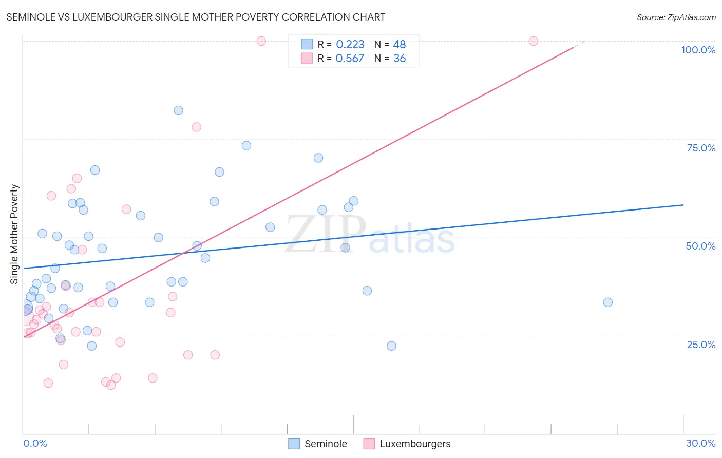 Seminole vs Luxembourger Single Mother Poverty