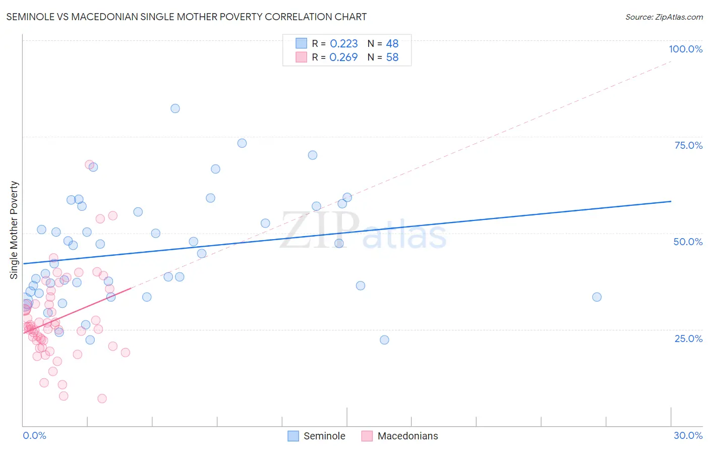 Seminole vs Macedonian Single Mother Poverty