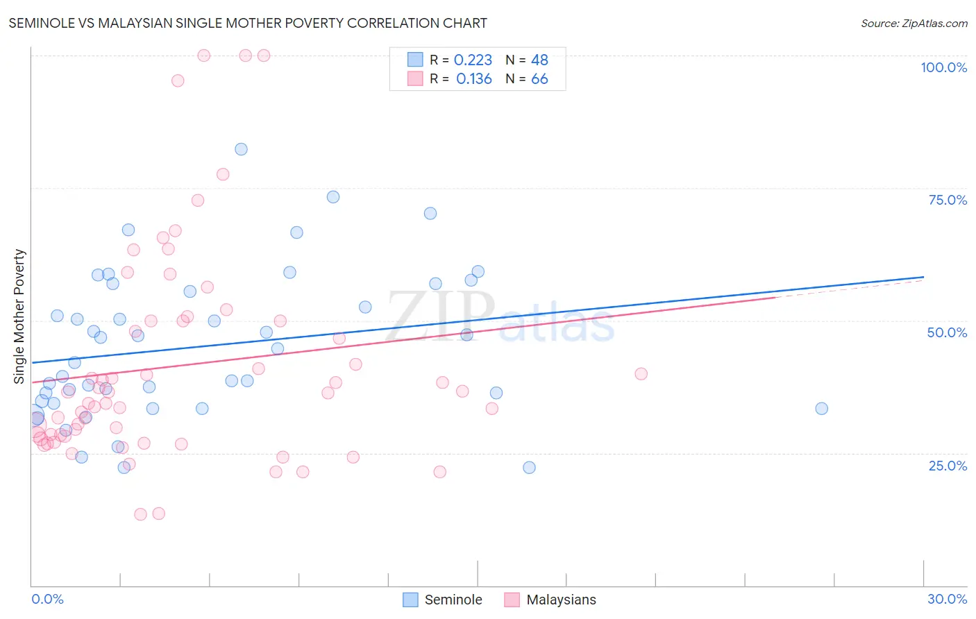 Seminole vs Malaysian Single Mother Poverty