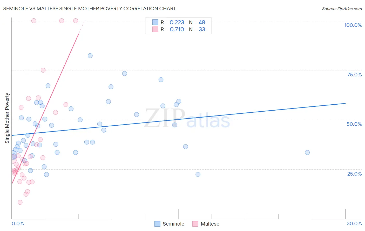 Seminole vs Maltese Single Mother Poverty