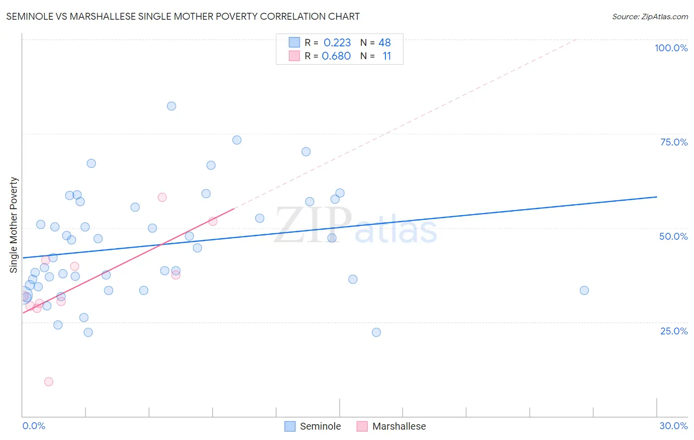 Seminole vs Marshallese Single Mother Poverty