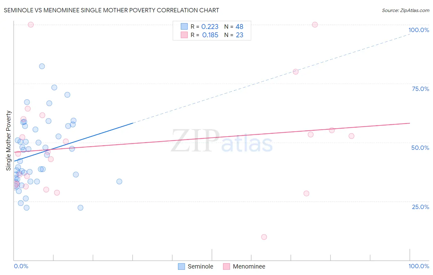 Seminole vs Menominee Single Mother Poverty