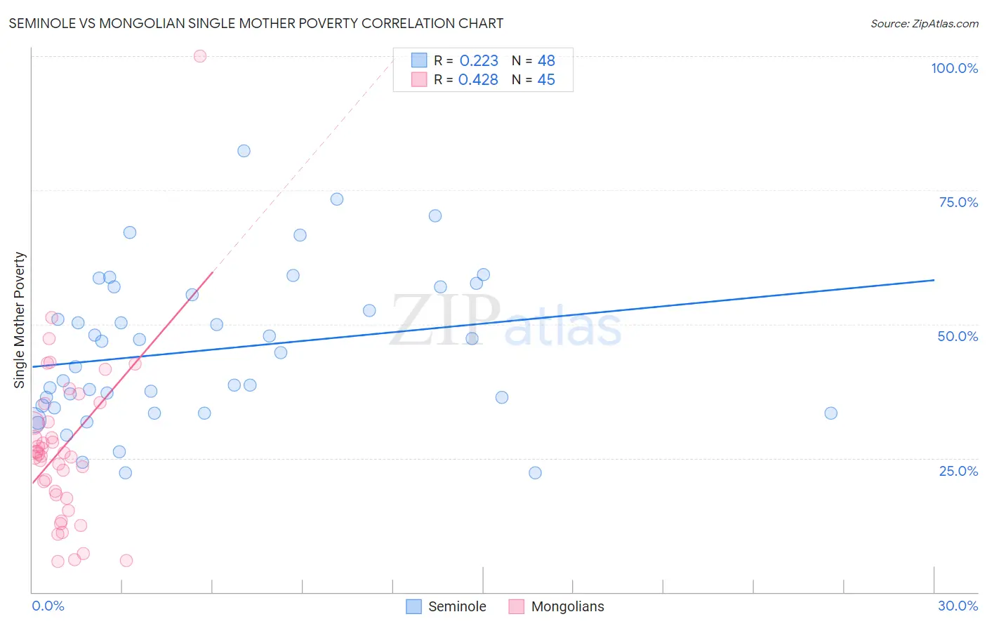 Seminole vs Mongolian Single Mother Poverty