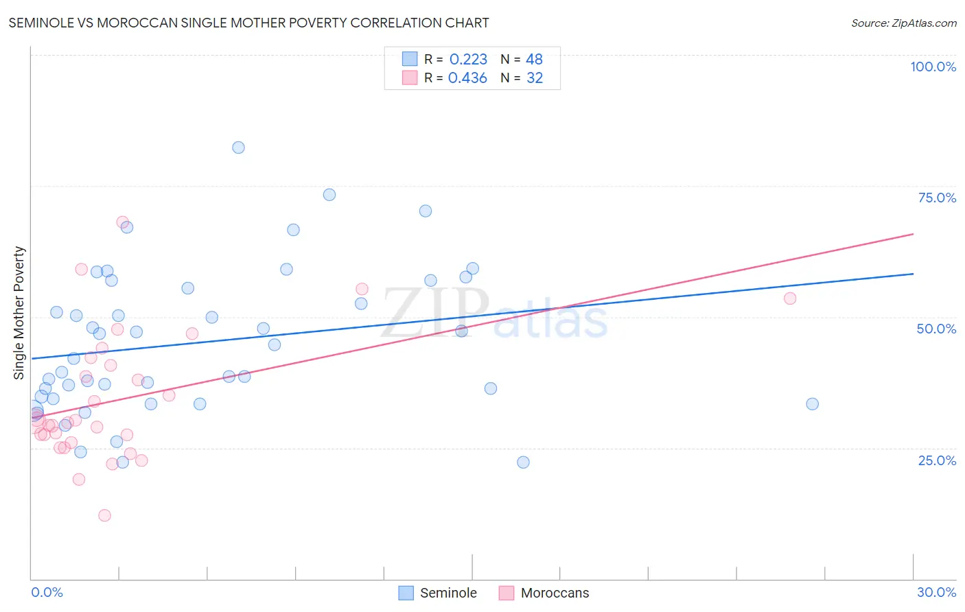 Seminole vs Moroccan Single Mother Poverty