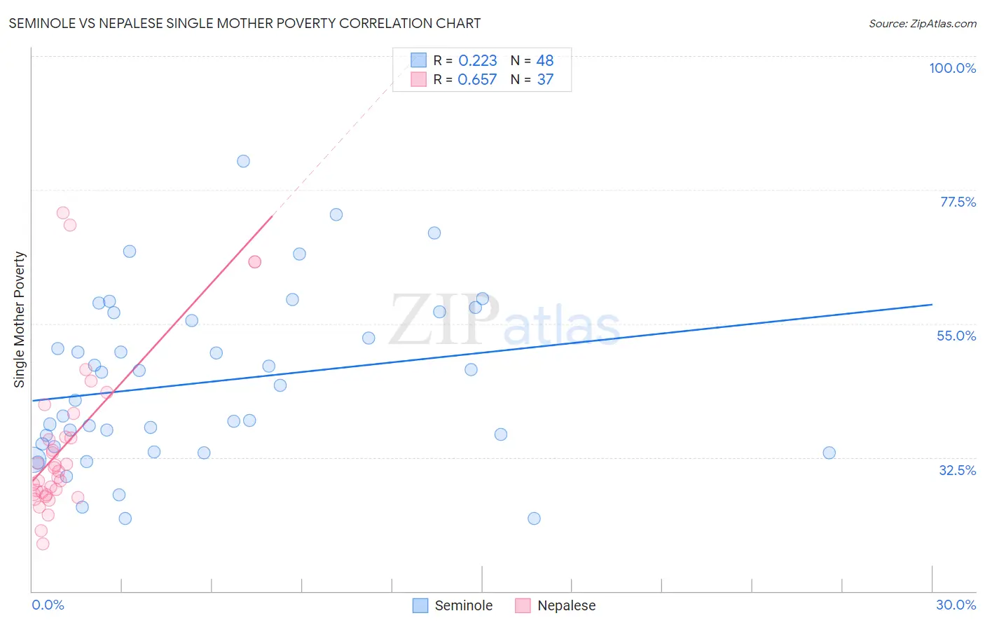 Seminole vs Nepalese Single Mother Poverty