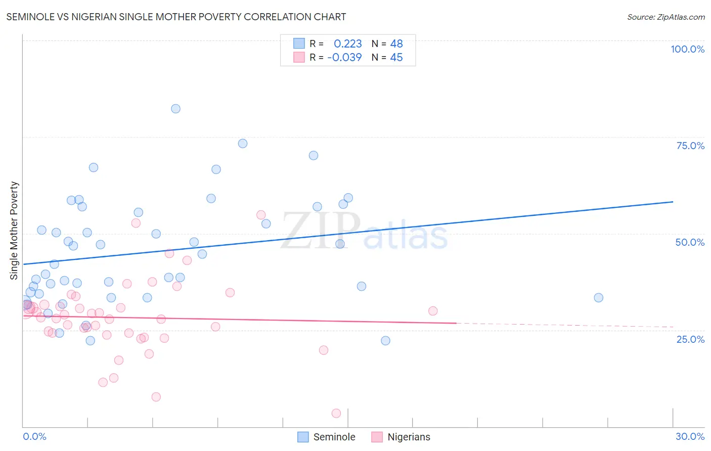 Seminole vs Nigerian Single Mother Poverty