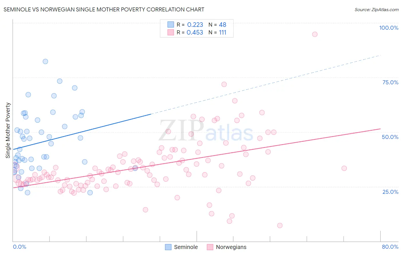 Seminole vs Norwegian Single Mother Poverty