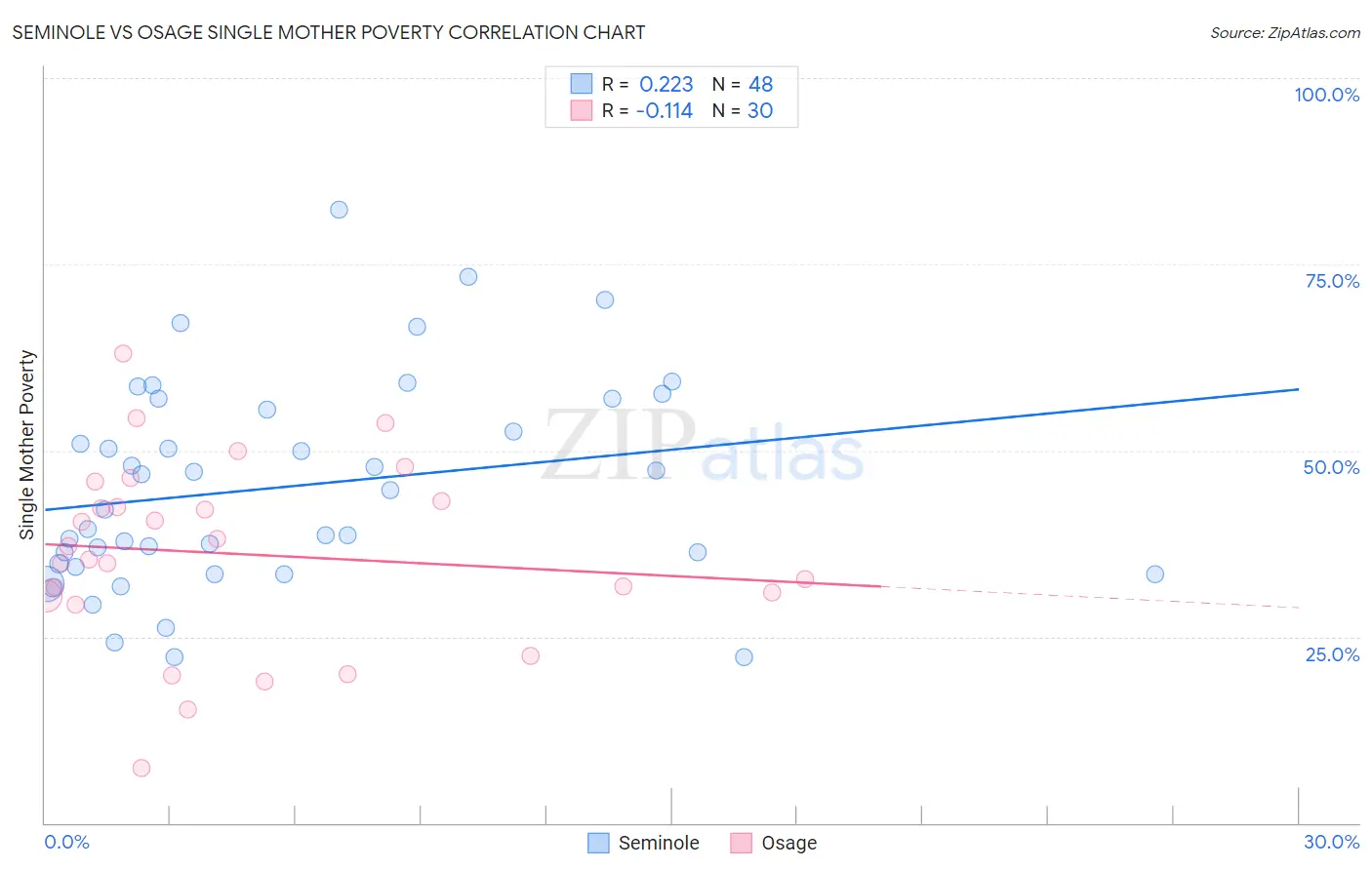 Seminole vs Osage Single Mother Poverty