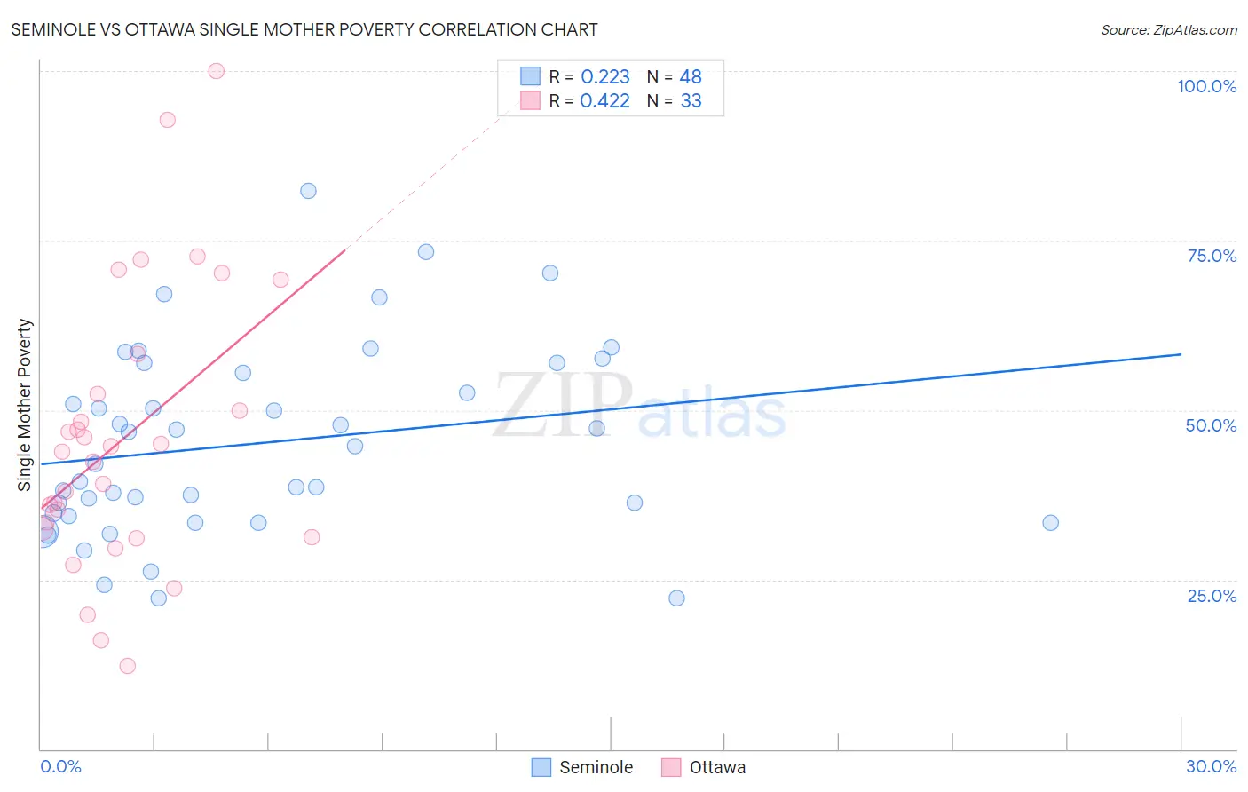 Seminole vs Ottawa Single Mother Poverty