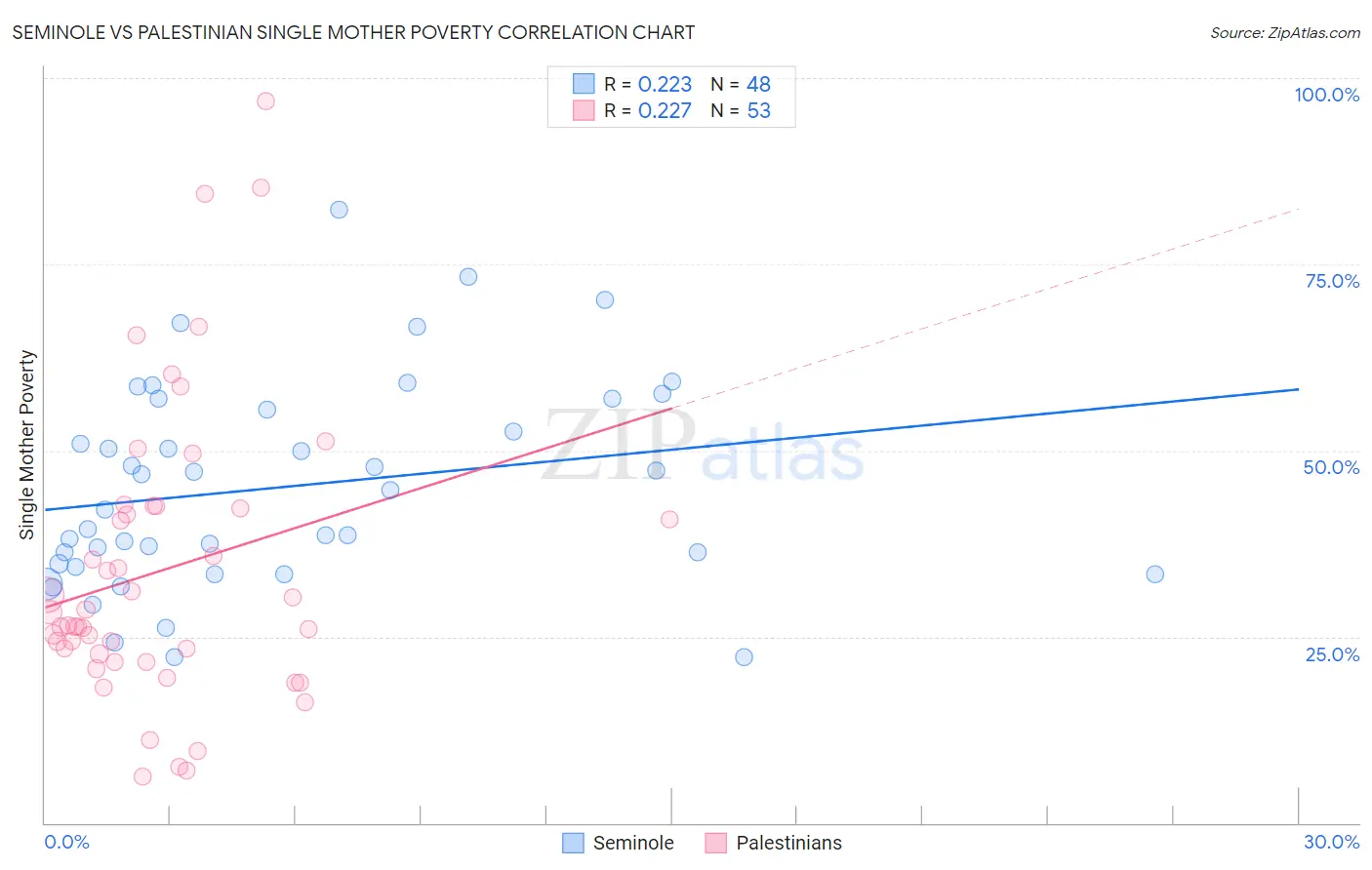 Seminole vs Palestinian Single Mother Poverty