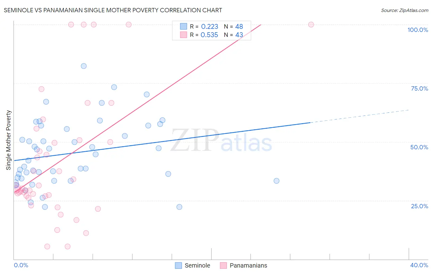 Seminole vs Panamanian Single Mother Poverty