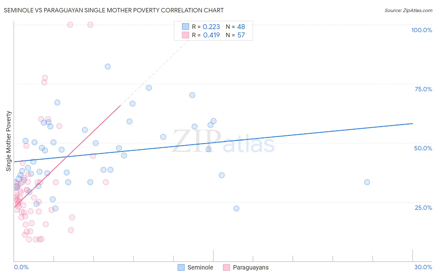 Seminole vs Paraguayan Single Mother Poverty