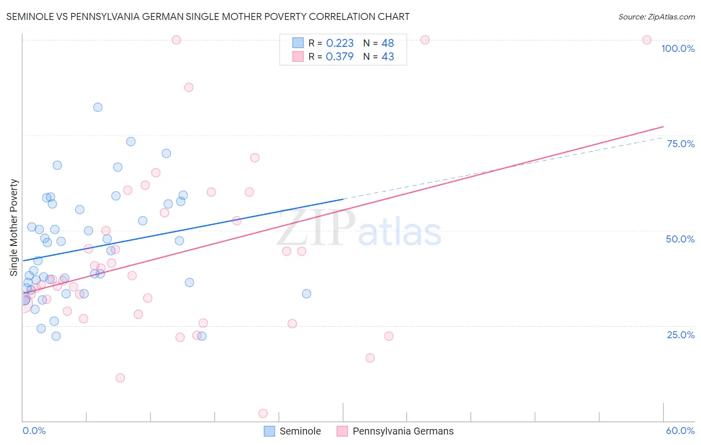 Seminole vs Pennsylvania German Single Mother Poverty