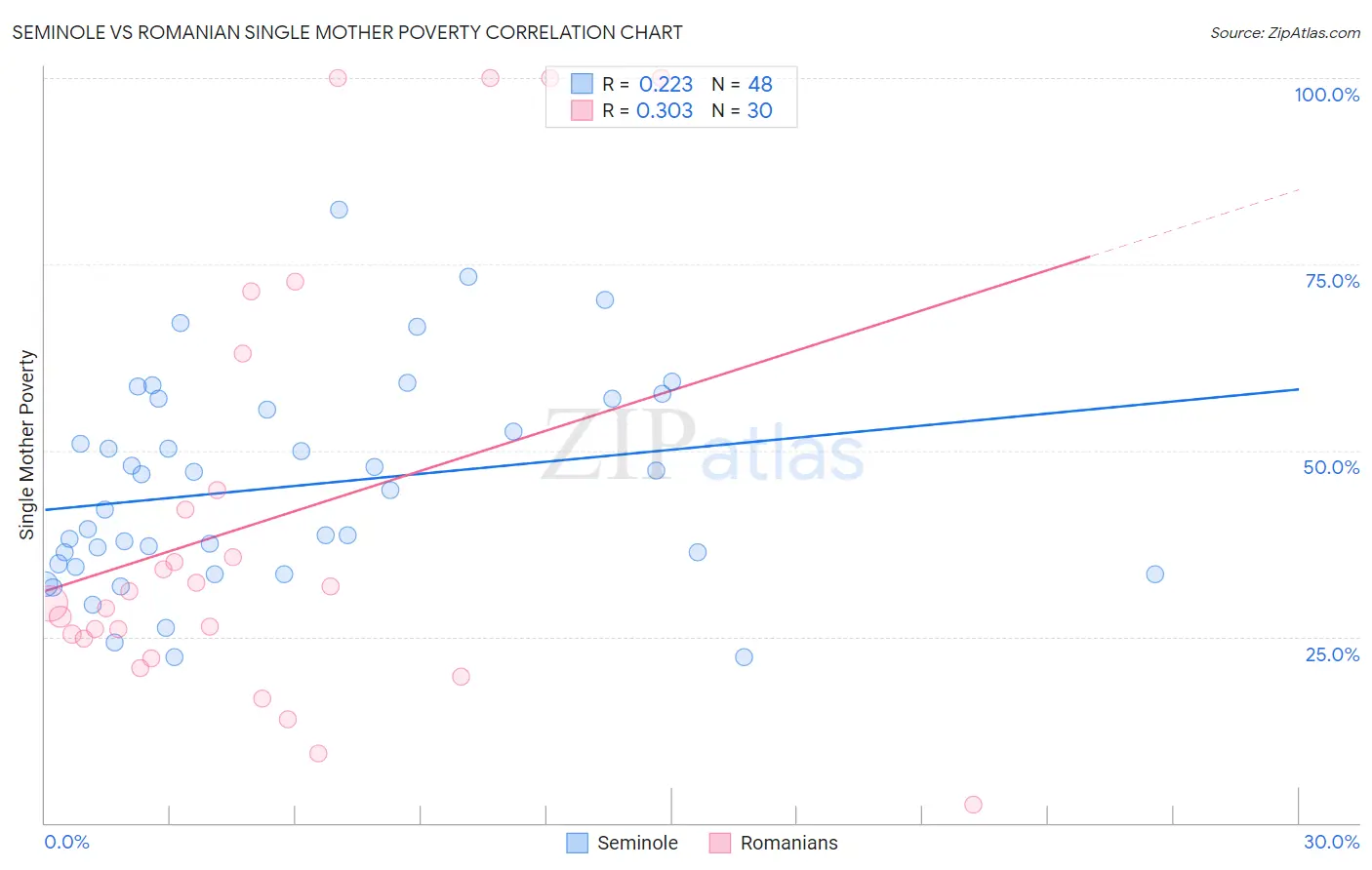 Seminole vs Romanian Single Mother Poverty