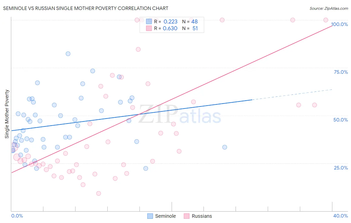Seminole vs Russian Single Mother Poverty
