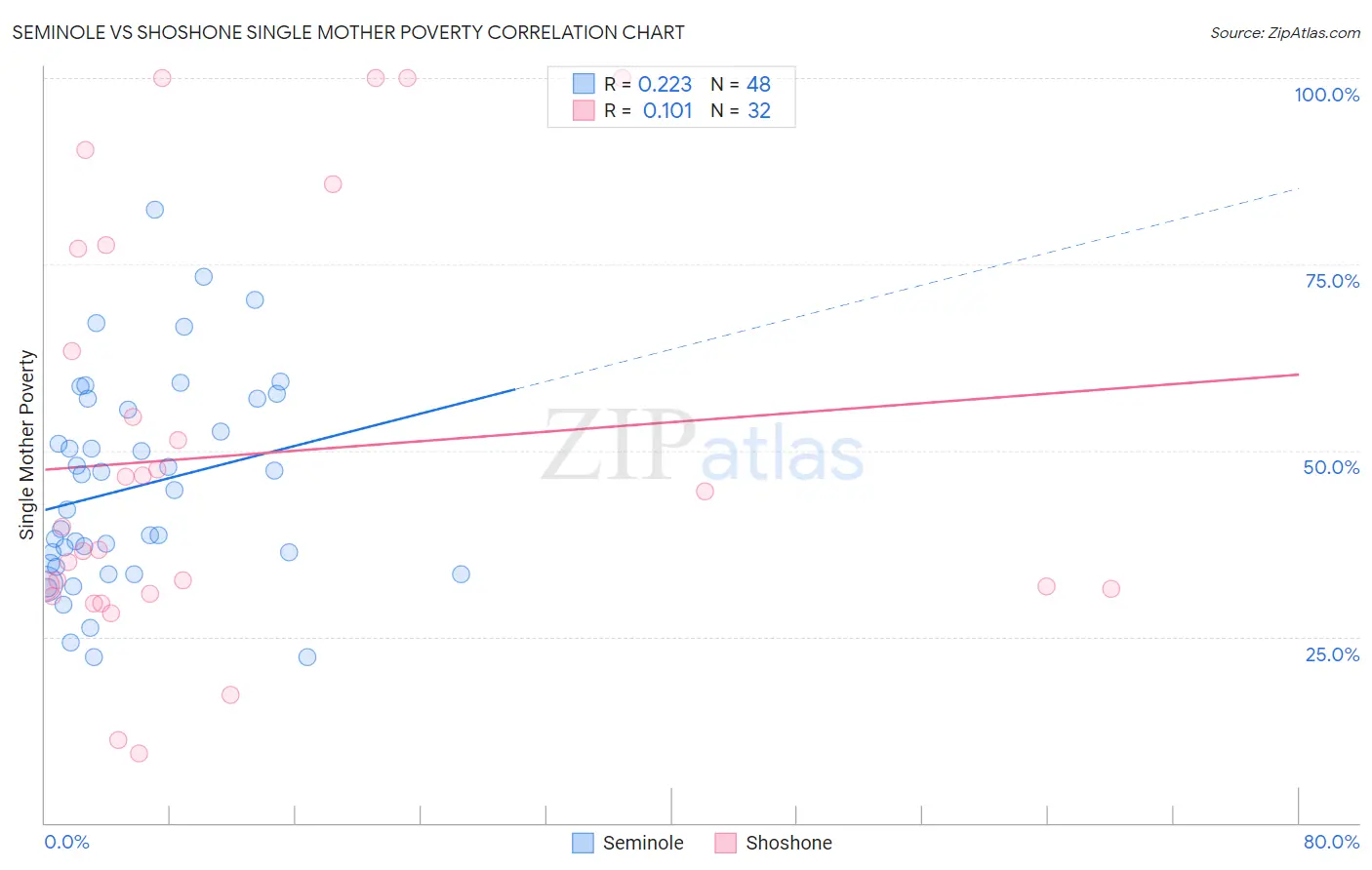 Seminole vs Shoshone Single Mother Poverty