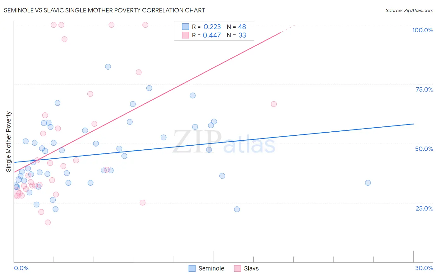 Seminole vs Slavic Single Mother Poverty