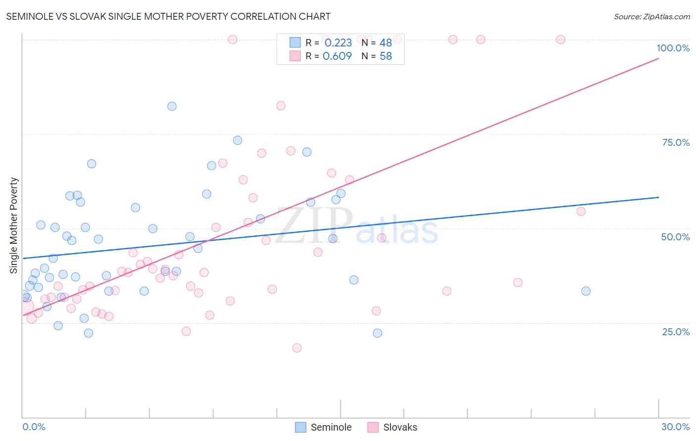 Seminole vs Slovak Single Mother Poverty