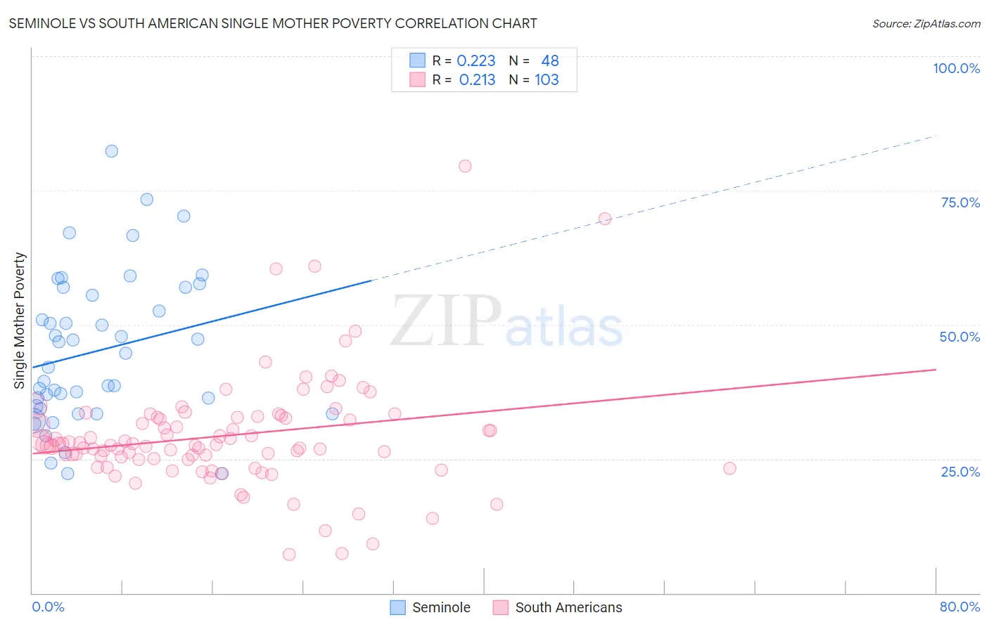 Seminole vs South American Single Mother Poverty