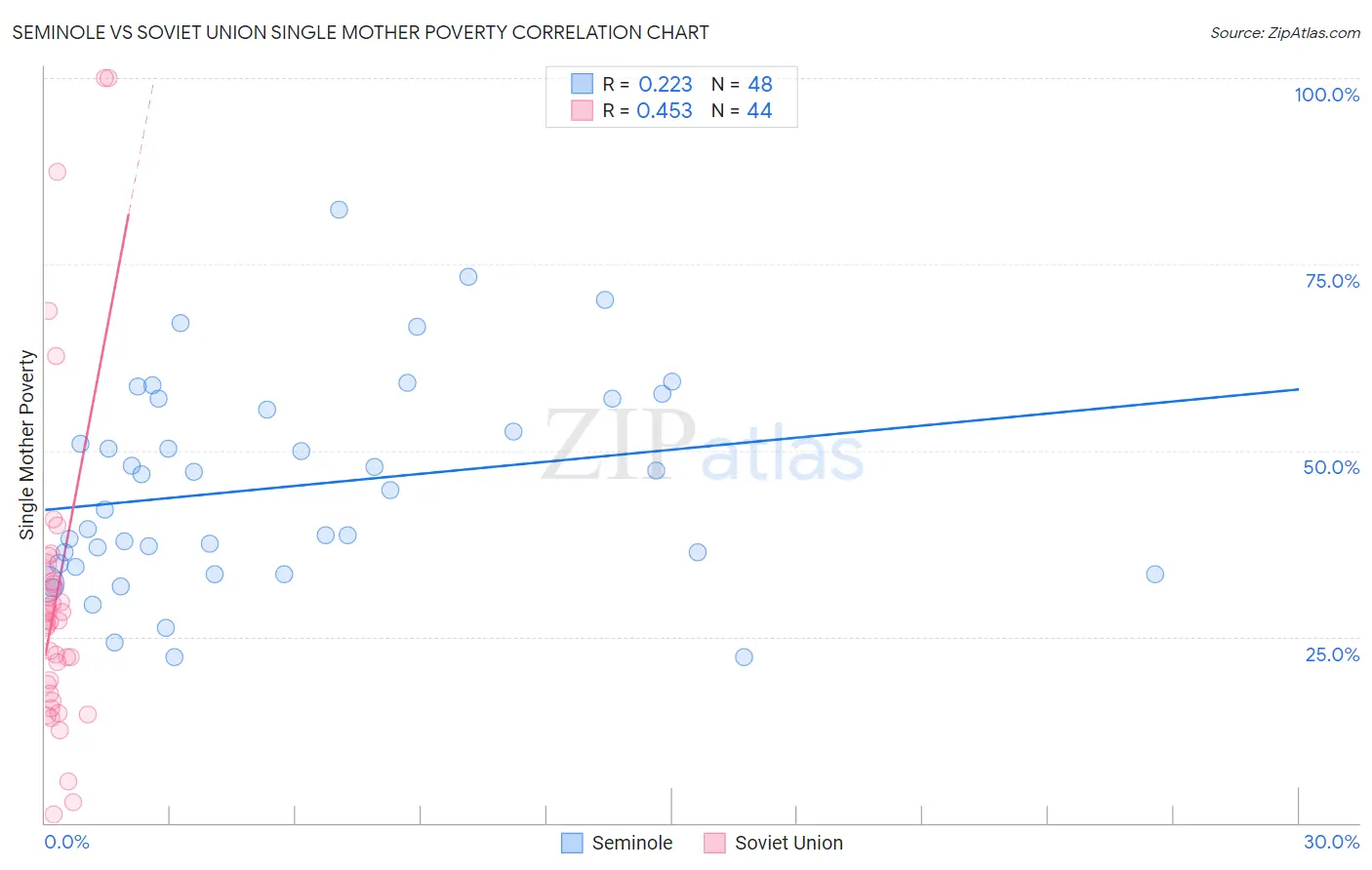 Seminole vs Soviet Union Single Mother Poverty