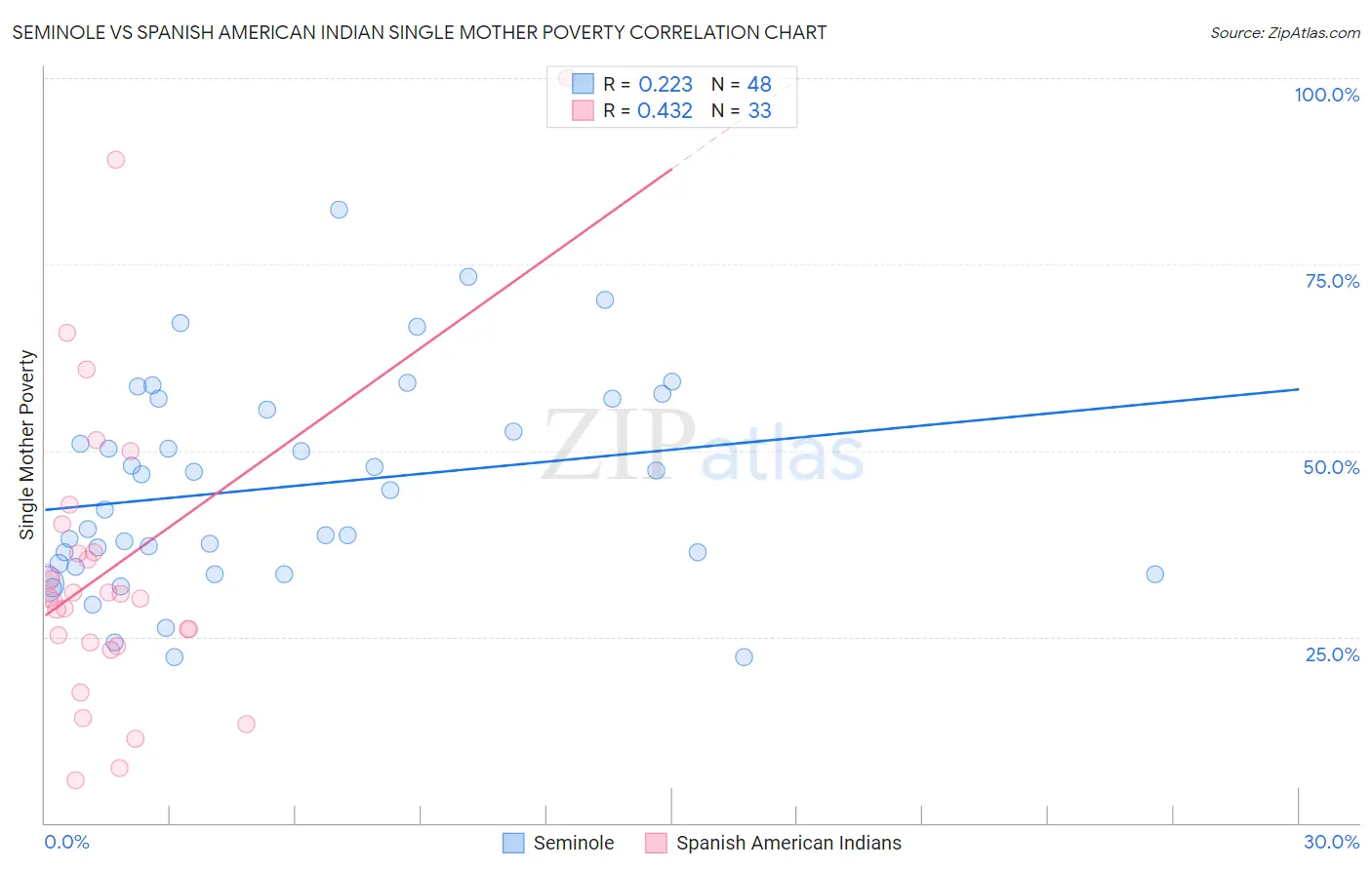 Seminole vs Spanish American Indian Single Mother Poverty