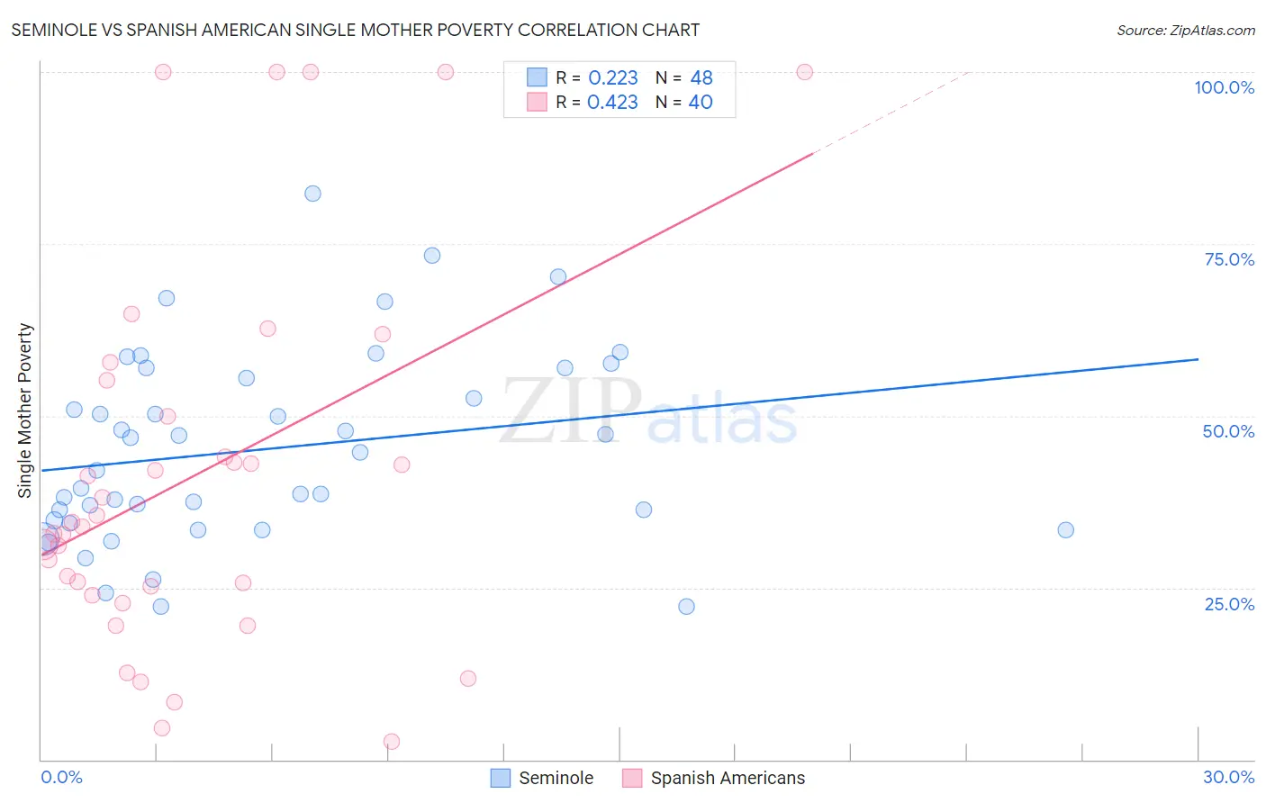 Seminole vs Spanish American Single Mother Poverty