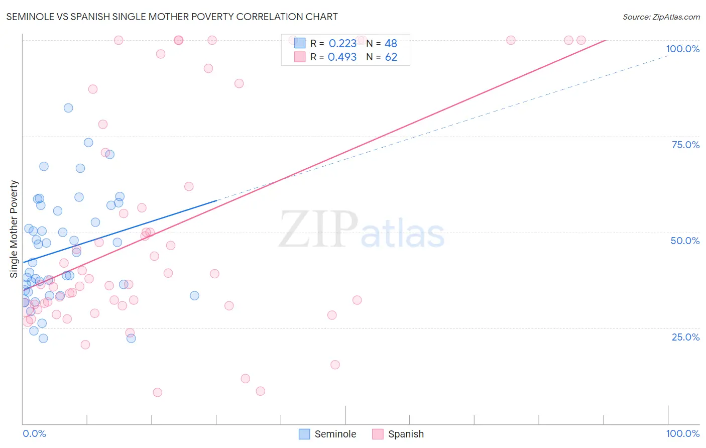 Seminole vs Spanish Single Mother Poverty