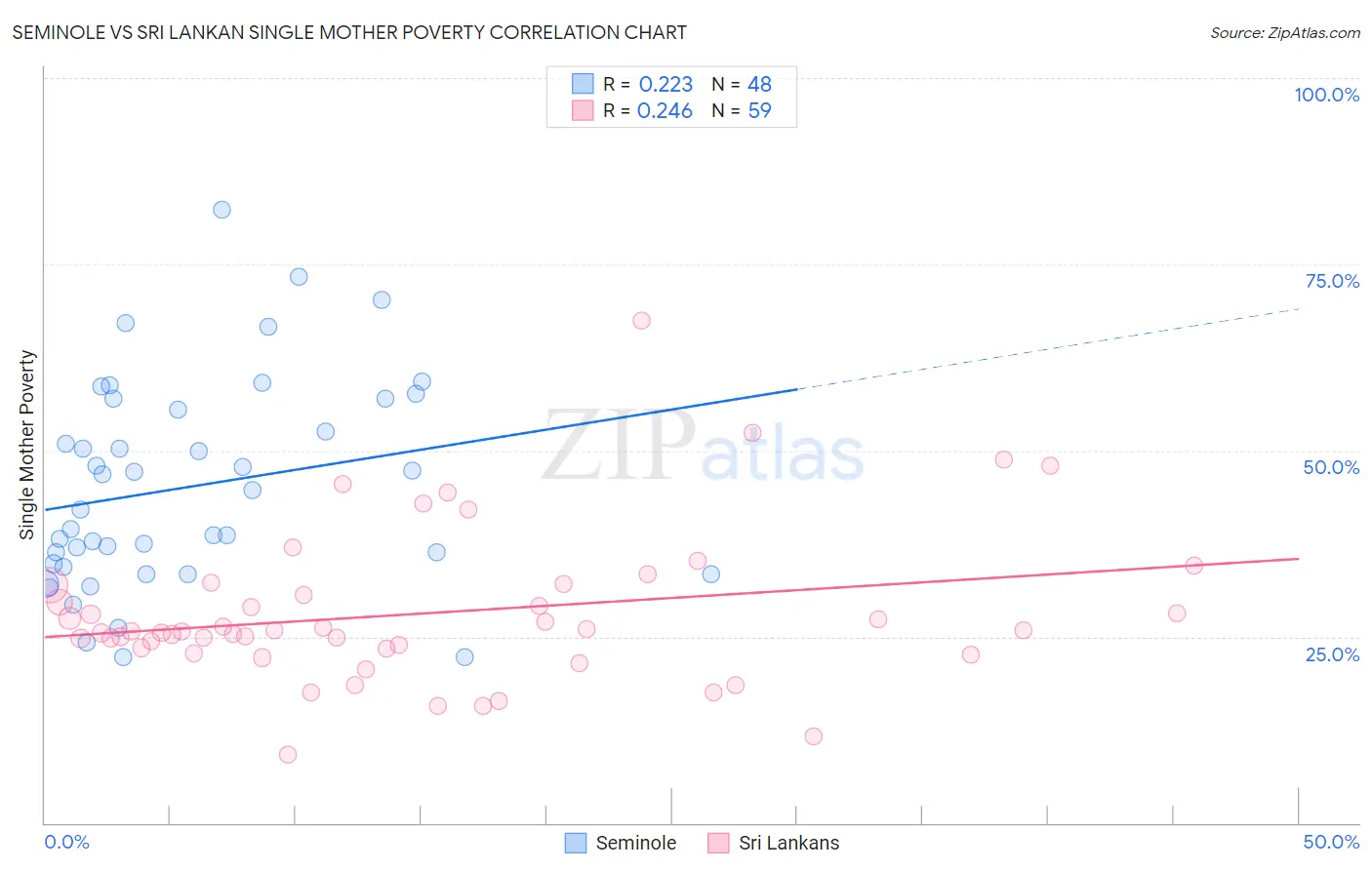 Seminole vs Sri Lankan Single Mother Poverty