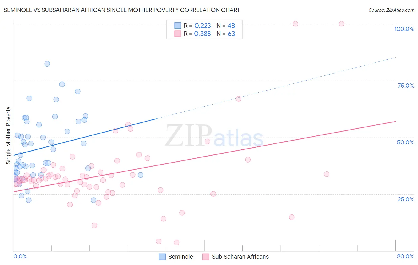 Seminole vs Subsaharan African Single Mother Poverty
