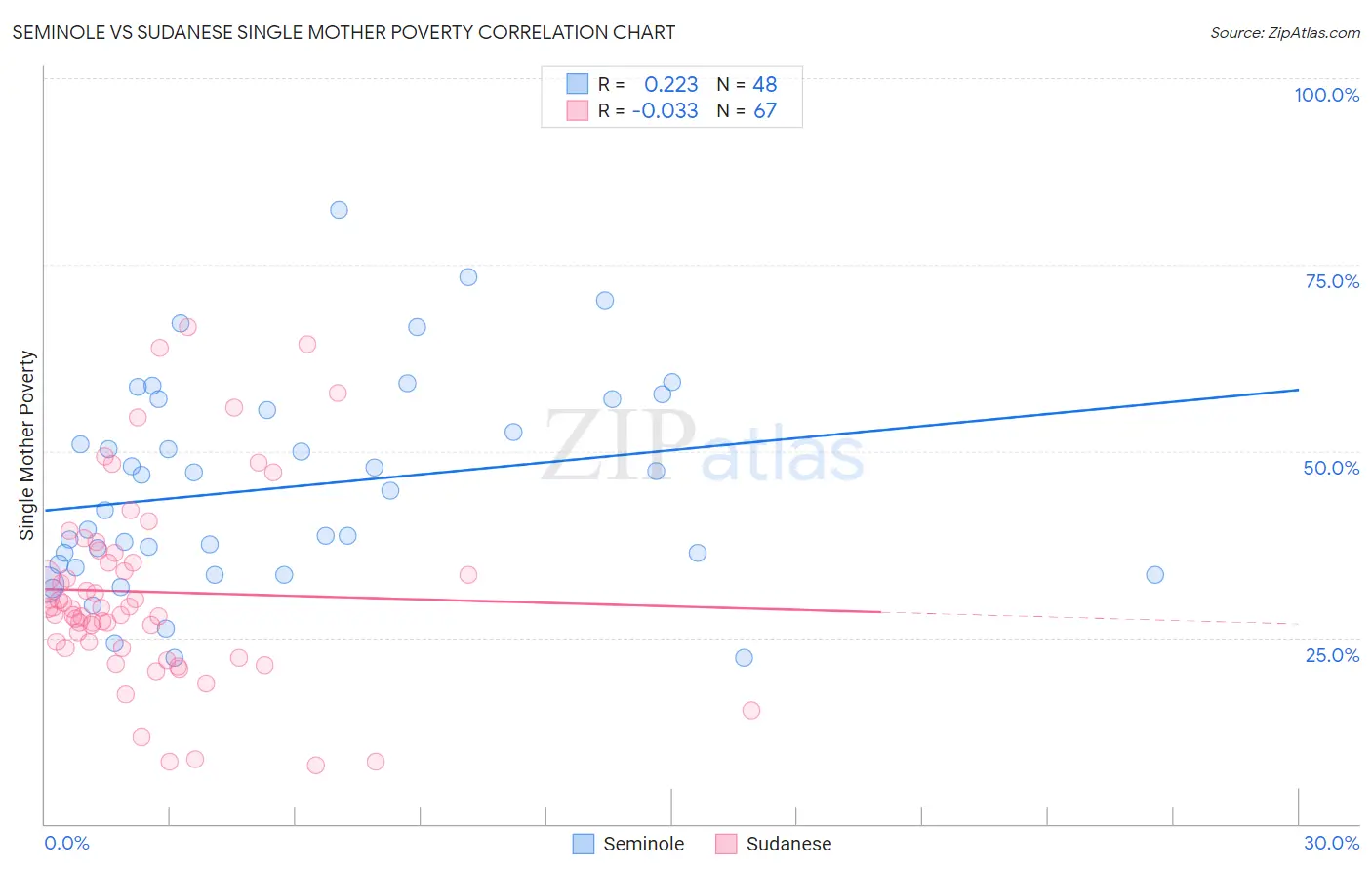 Seminole vs Sudanese Single Mother Poverty